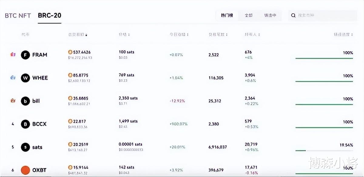 BNB Chain价格飙升，跻身牛市最具韧性的山寨币之列
