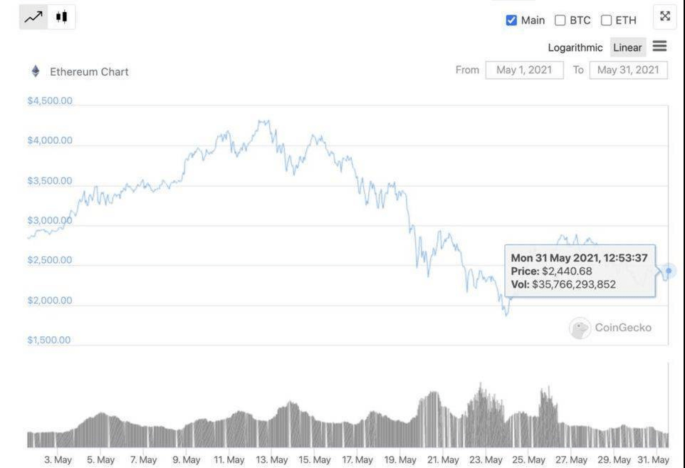 以太坊价格可能在2025年暴跌至1，000美元：Polymarket