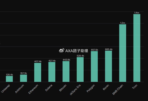 在链上活动不断增长的情况下，Tron在USDT供应中翻转以太坊