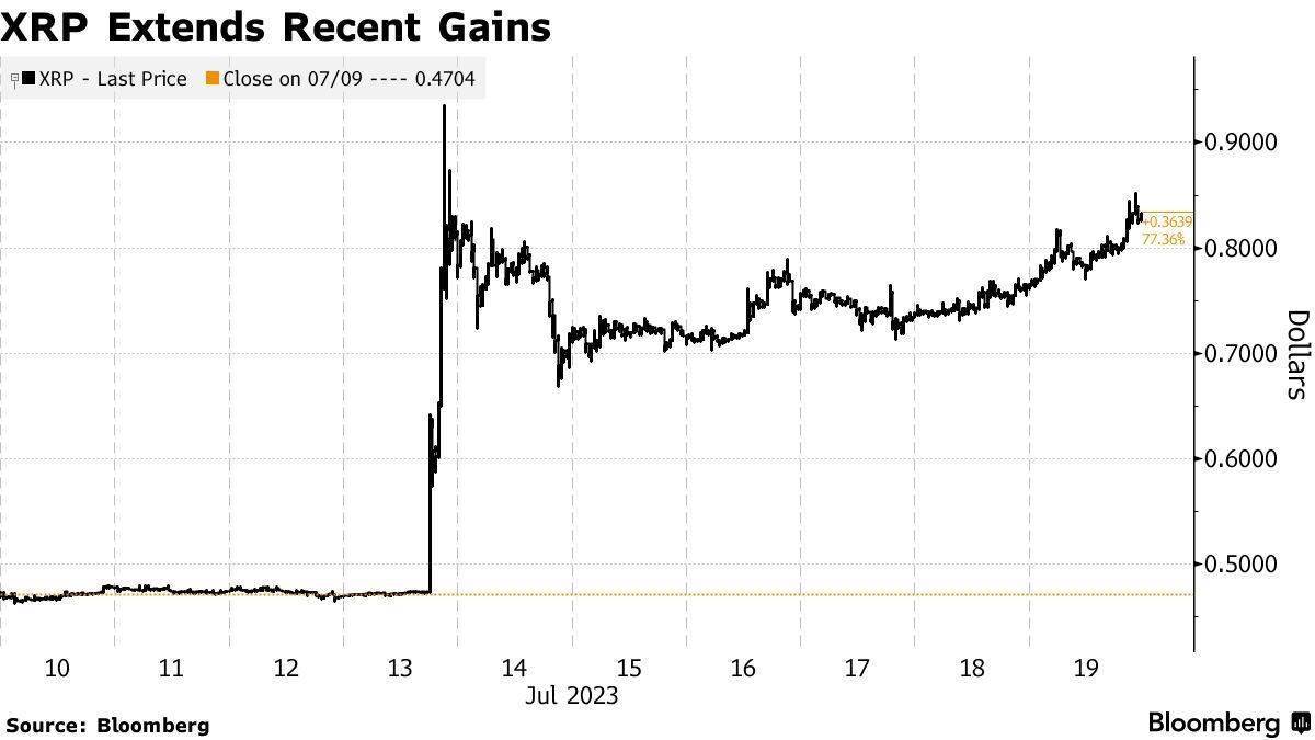Ripple，XRP可能从4.21亿美元的XRP财政部赌注和机构推动中获益