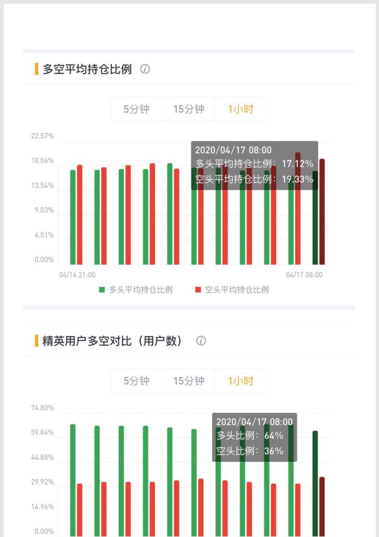 加密货币市场在比特币引领的反弹中反弹，Myria代币上涨