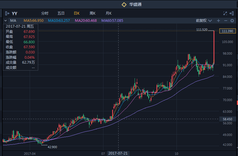 成交量飙升2，900%，成交量突破11美元