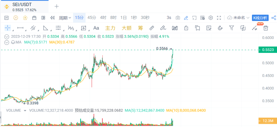 分析师：这就是SEI可能反弹至4美元的原因，以及为什么这可能是升空前的最后一次下跌