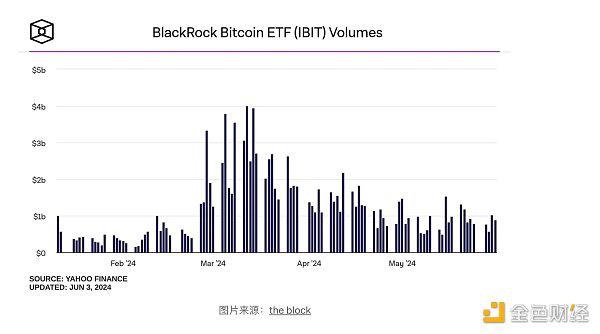 随着贝莱德比特币ETF失去吸引力，IBIT股票是否值得买入？