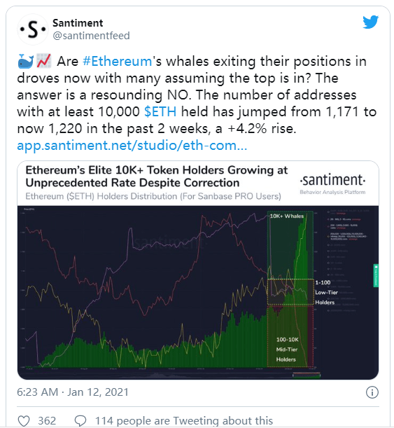 ETH持有36，000美元，以太坊每日交易量接近历史新高