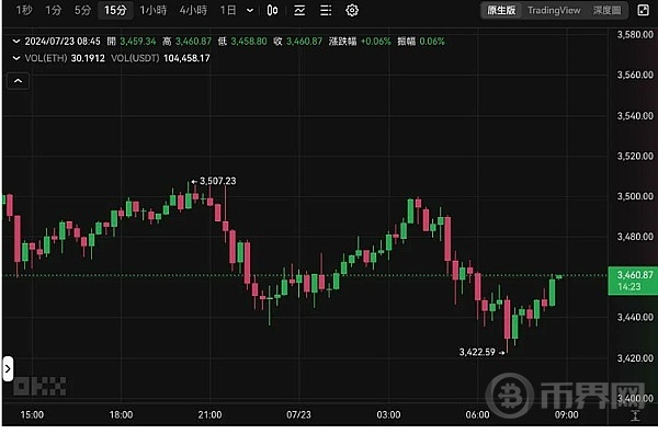 ETH股价开盘前飙升，ETH上涨5%：它们是否正在取代ETF成为ETH的首选游戏？