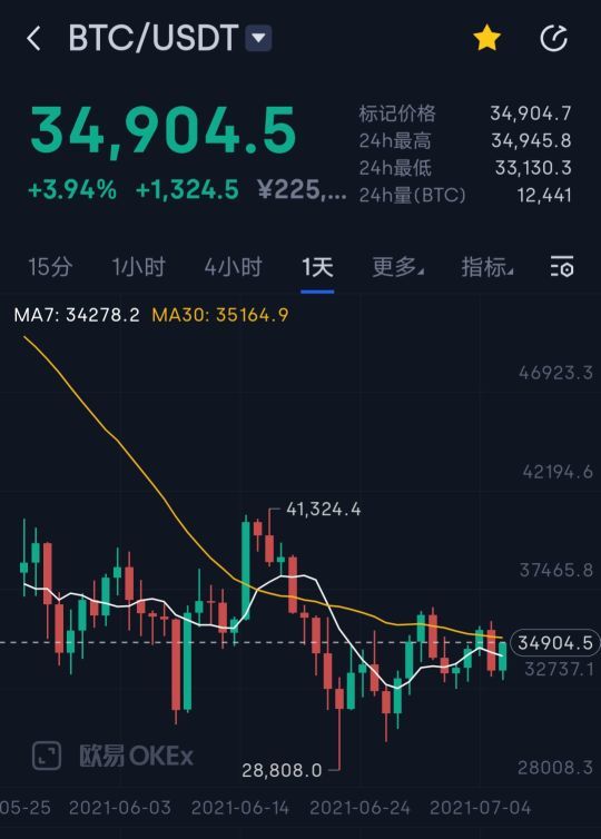 随着鲸鱼购买加剧，Spark加密货币价格被超卖