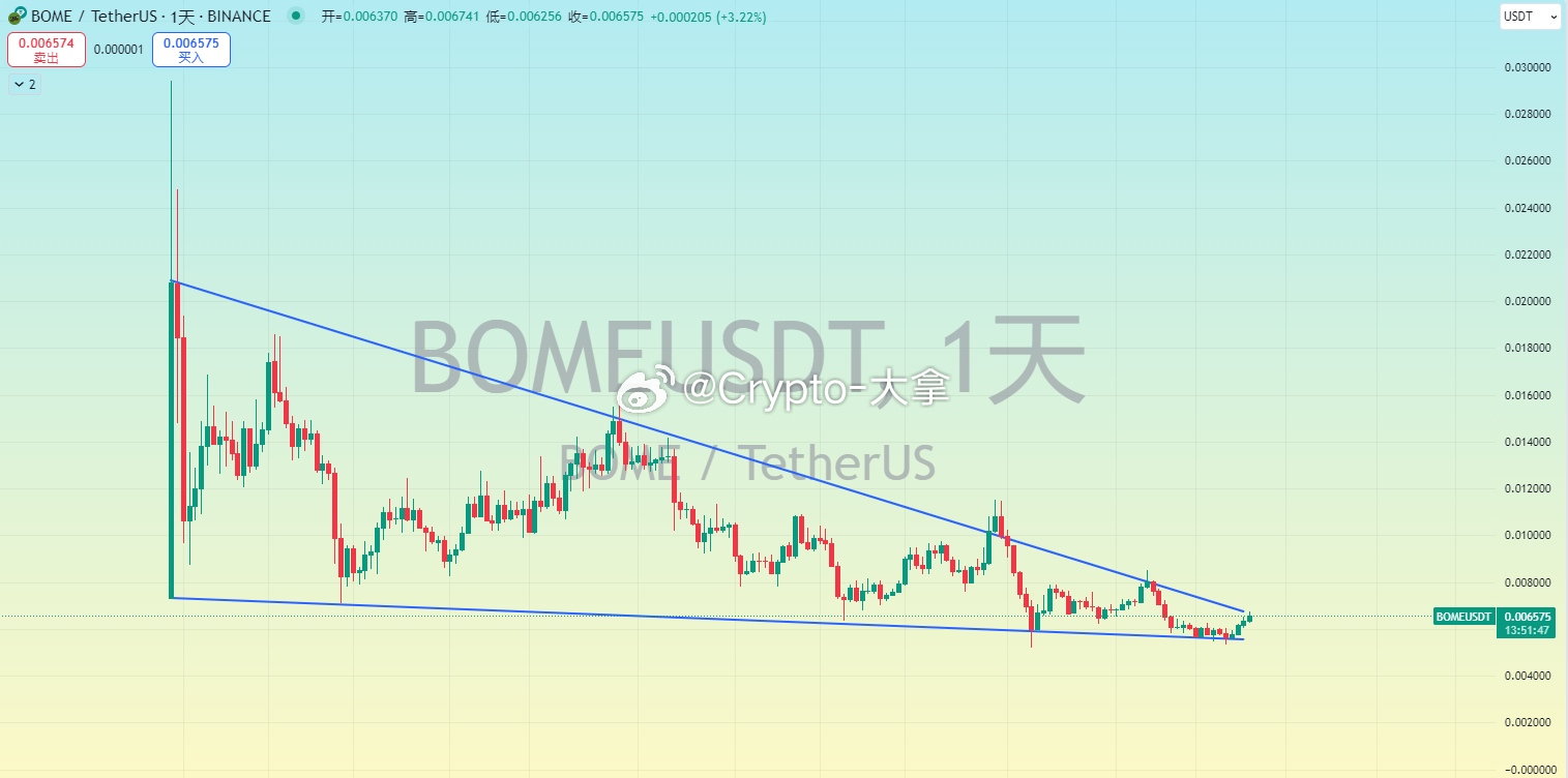 MemeCore飙升24.14%，看涨Elliott波浪结构目标为0.77美元