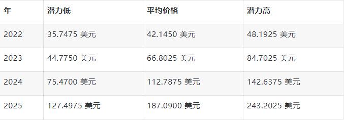 随着罕见模式的出现，索拉纳价格会达到240美元吗？