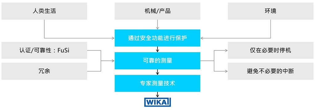 提升安全可控度，Safew结构化能力的应用与实践探索