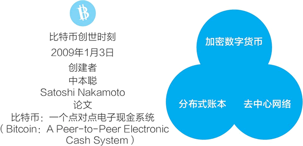 比特币实验的起源