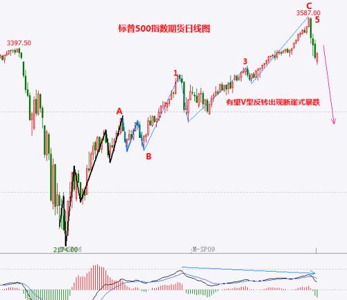 美股三大股指期货全面回暖，纳指期货涨幅超过0.3%