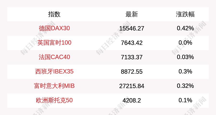 全球贸易战影响显现，美对等关税生效导致欧股集体下挫