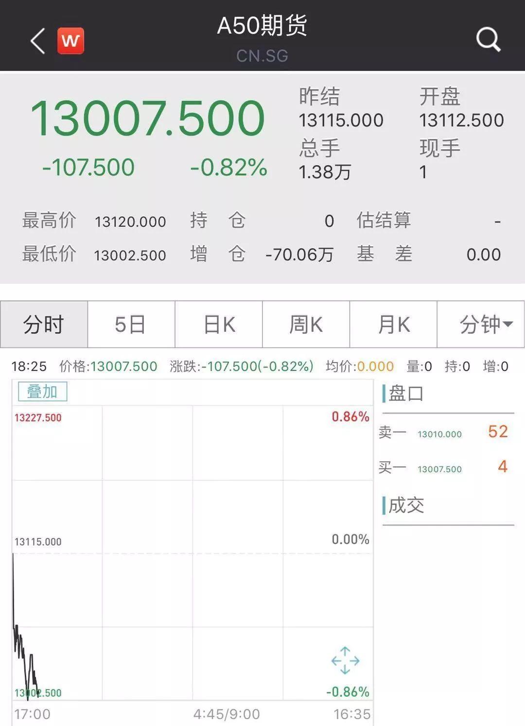 美对等关税生效首日 欧股开盘集体下挫，全球贸易战影响显现