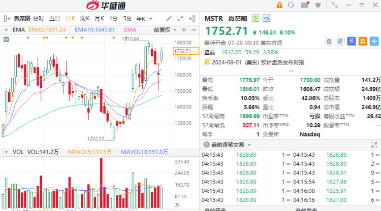 美股加密货币概念股盘前普涨，涨幅达4.32%，Strategy领跑