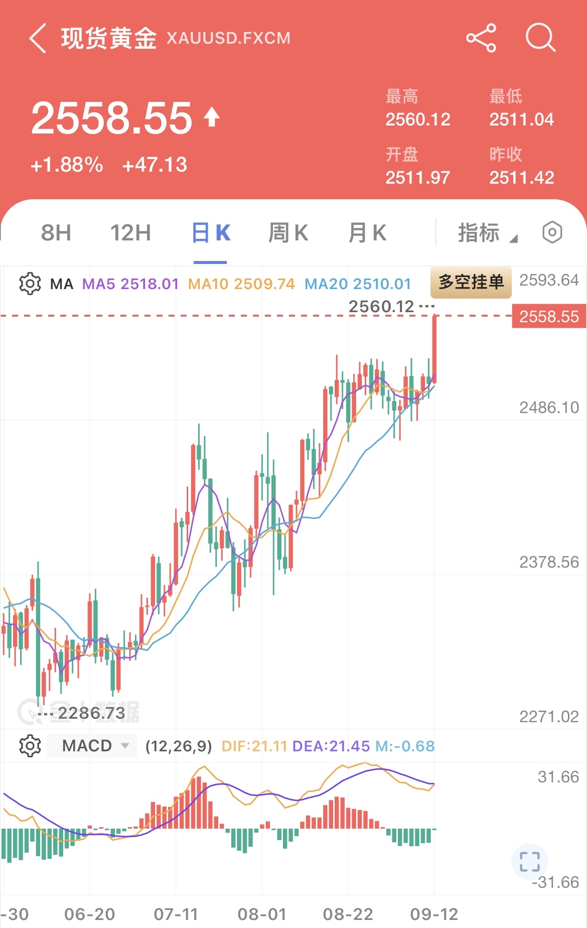 现货黄金冲破50美元大关，涨势如虹暂报3034.55美元/盎司