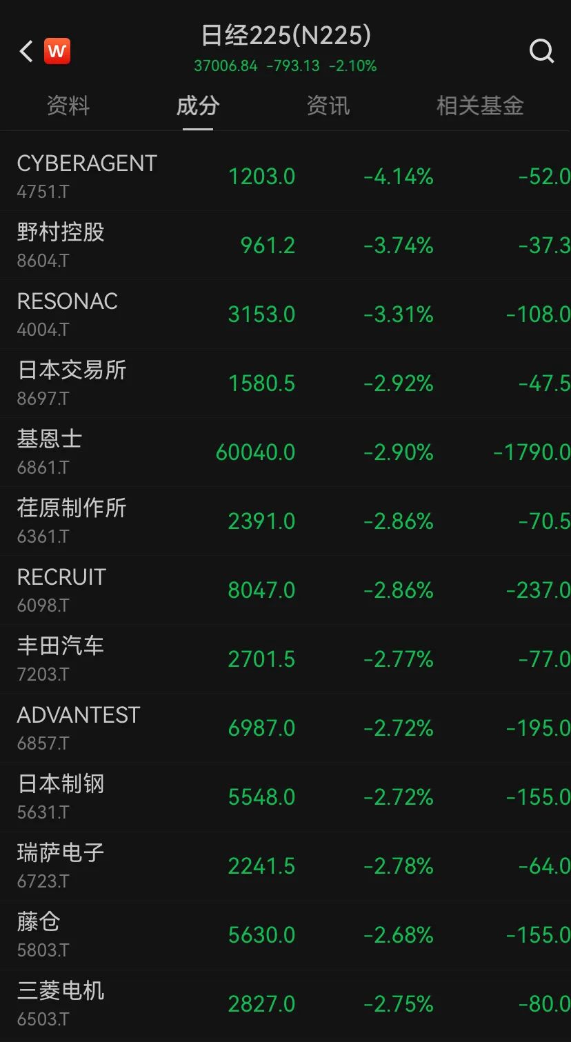 全球股市波动，日股近4%的下跌与韩股1.7%的下滑背后的因素探讨