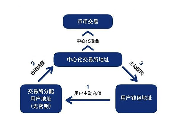 DeFi赛道全景，DEX异军突起，借贷持续增长