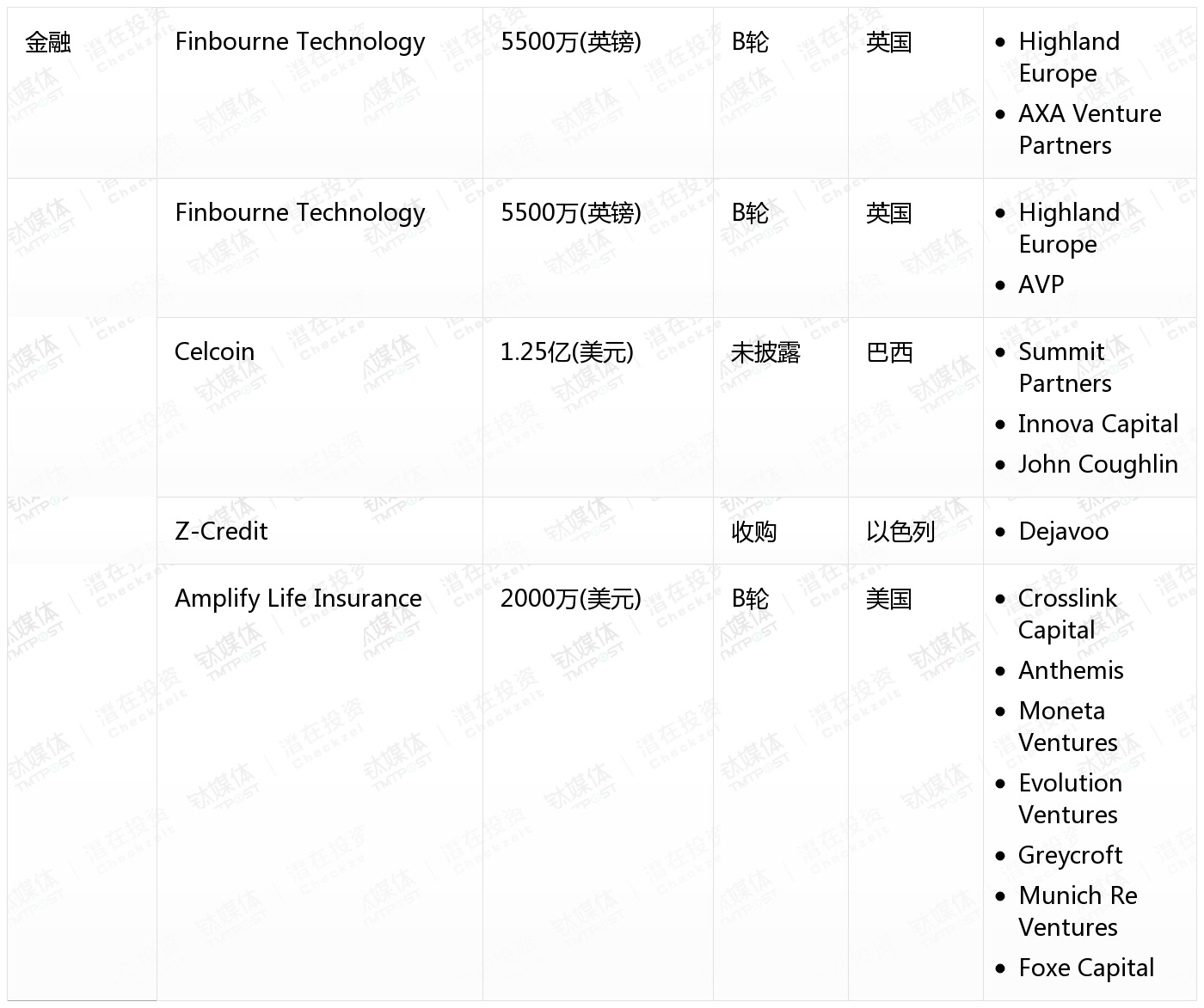 融资周刊，23个项目筹集资金达1.312亿美元，Taproot融资成功筹集逾3000万美元