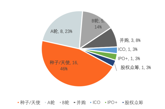 融资周刊，23个项目筹集资金概况，Taproot融资成功突破3000万美元大关