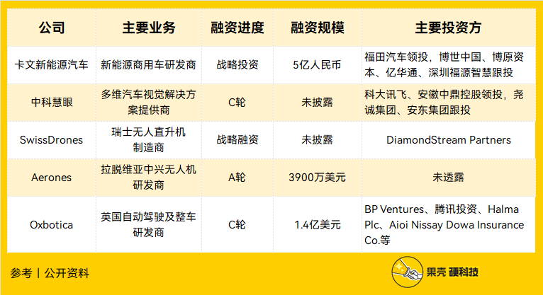 融资周刊，23个项目筹集资金达1.312亿美元，Taproot融资成功筹集逾3000万美元