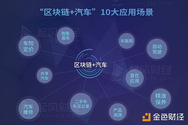到 2034 年，汽车区块链市场规模将飙升至 94 亿美元