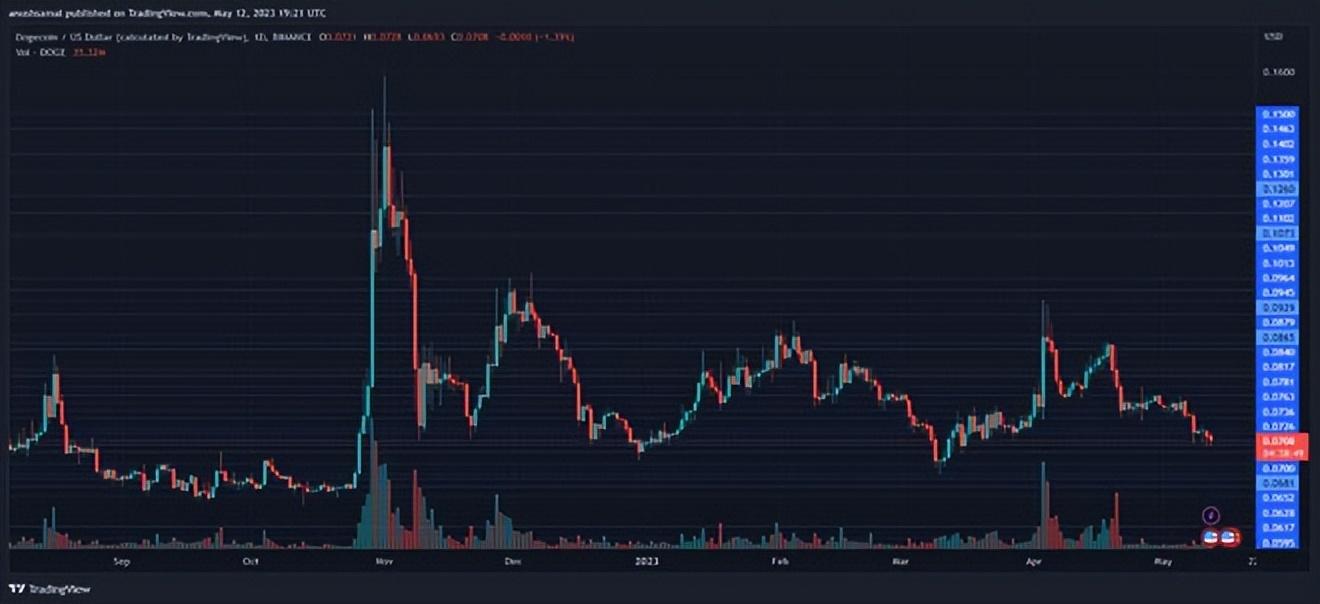 狗狗币下跌加剧，Meme币流血现象严峻