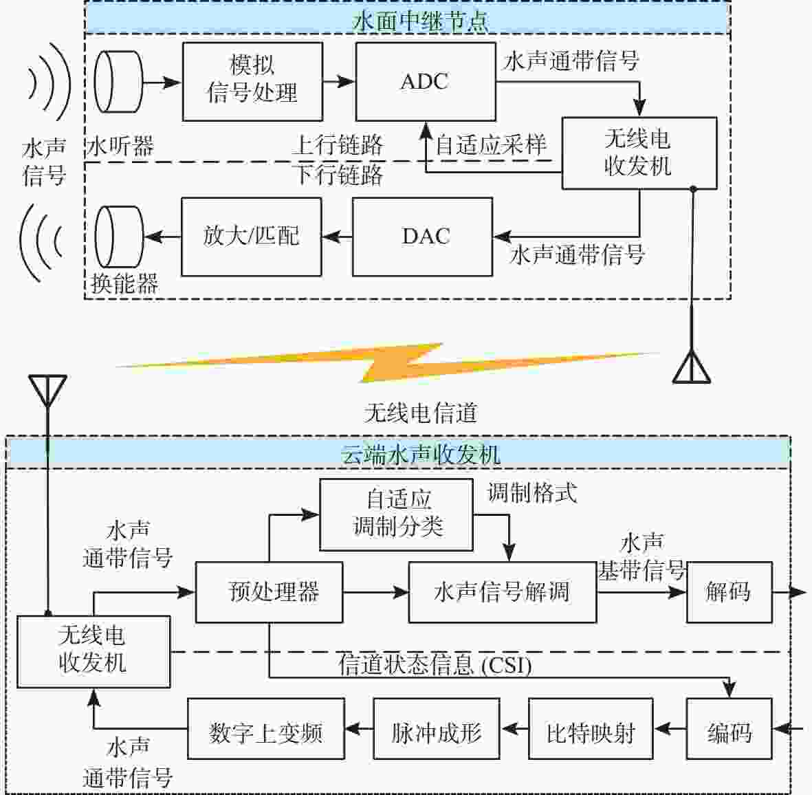 水声网络中灾害管理与水下通信系统的认知智能路由协议