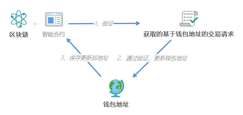 信德省政府采用区块链系统实现数字土地记录透明交易