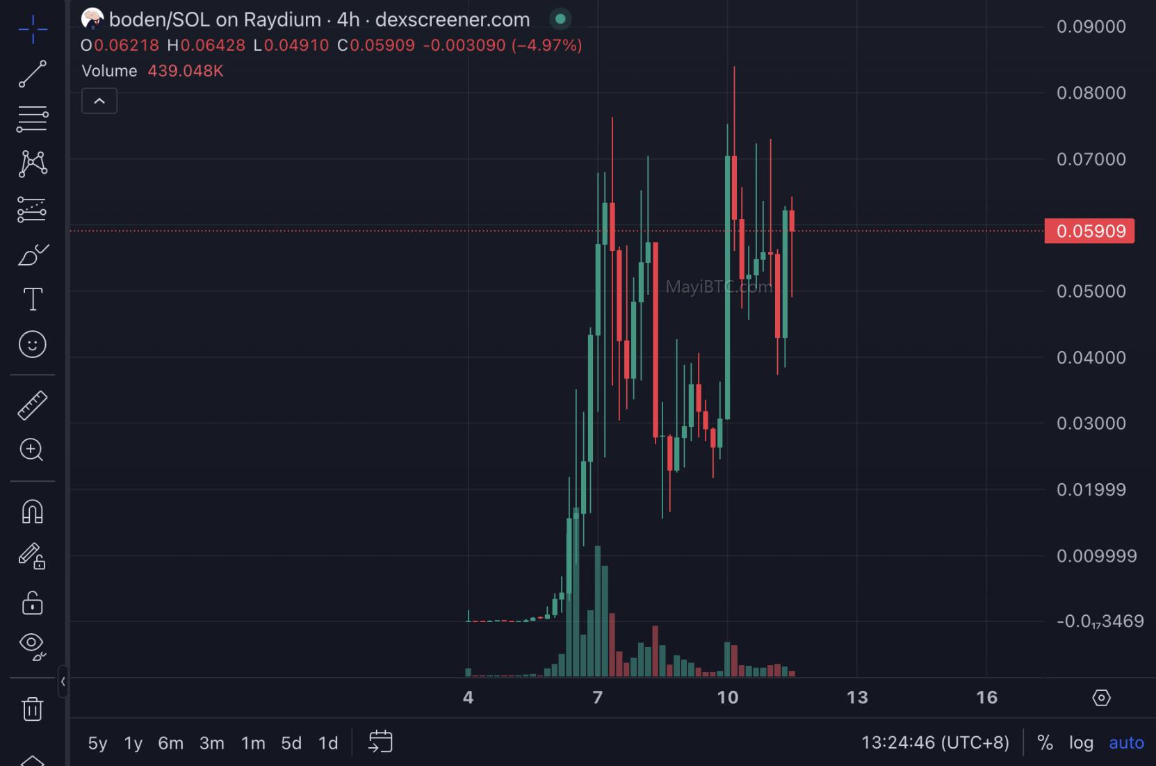 Solana的Memecoin阴谋集团，在热门加密货币领域大放异彩
