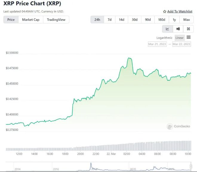 XRP前景展望，证券交易委员会撤销诉讼后，瑞波币能否冲破5美元大关？