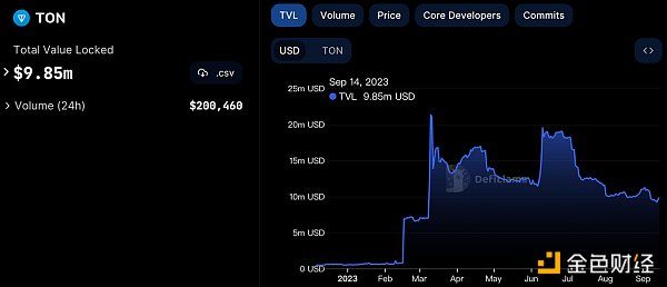 Toncoin，蓬勃发展的dApp生态能否推动TON价格突破至5美元大关？