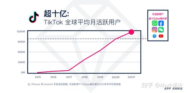 Toncoin，dApp生态的蓬勃发展能否助TON价格突破5美元大关？