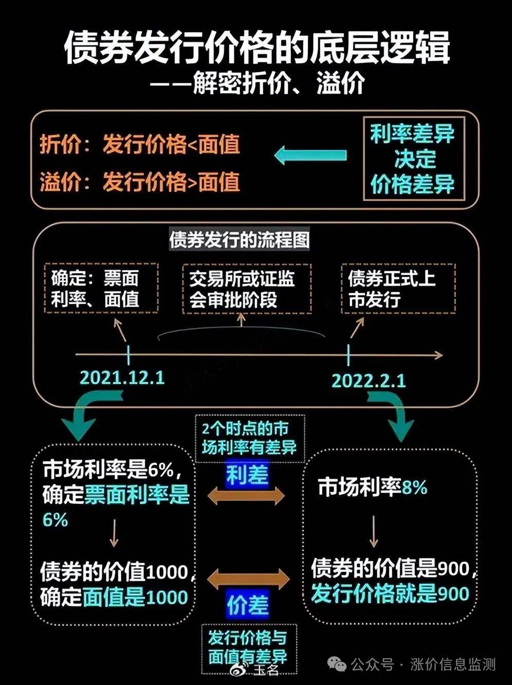 加密债券与差价合约的整合，对传统债券市场的颠覆性变革