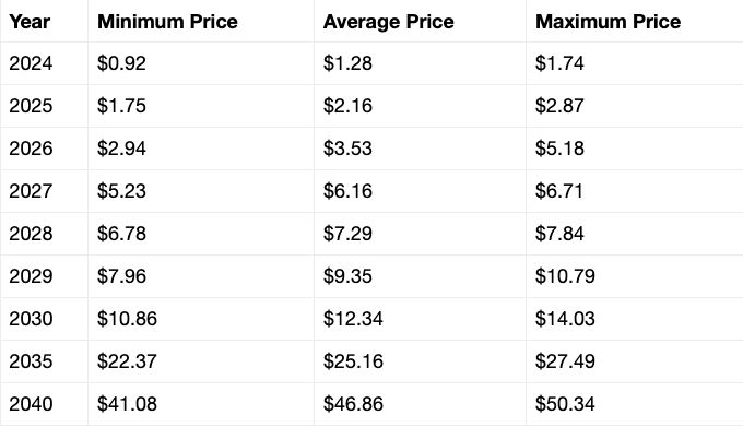 Chainlink (Link) 未来几年价格预测，探索价值增长与突破30美元的可能性（至2028年）