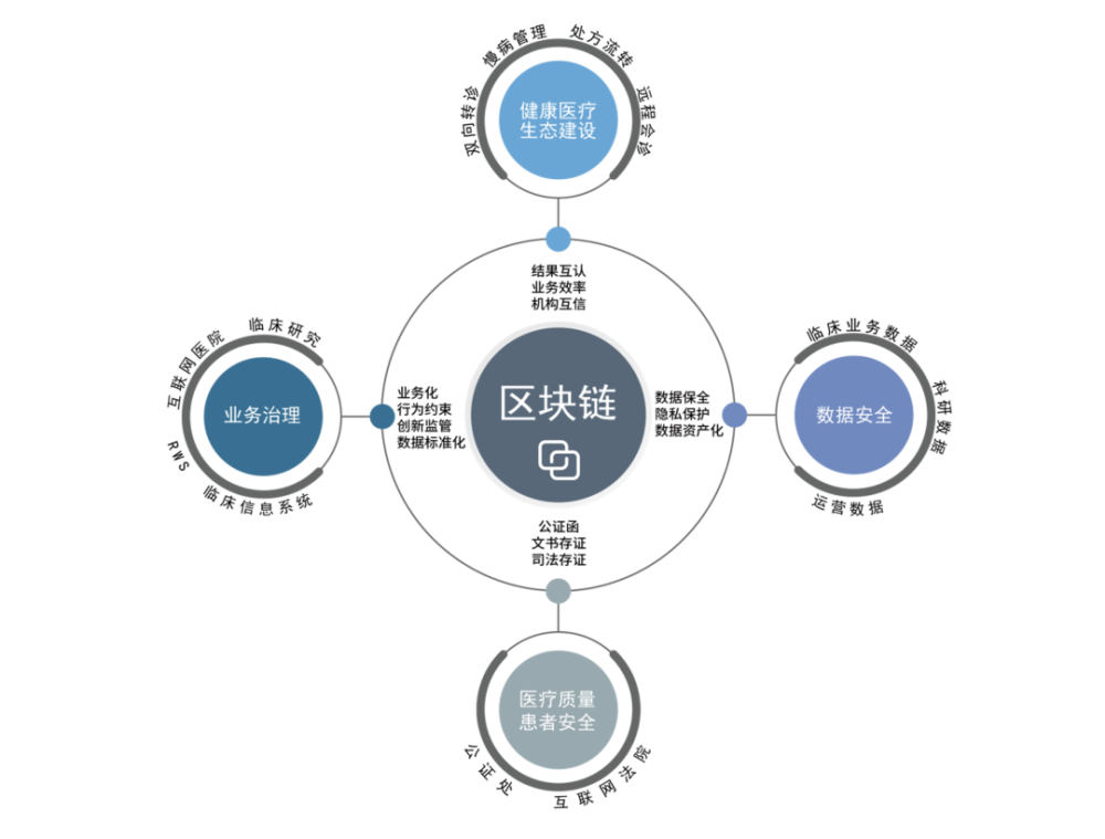 医疗保健区块链生态系统，Circular、Arculus与IT Lab联手打造