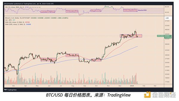 币安关键指标转为中性，比特币多头回归