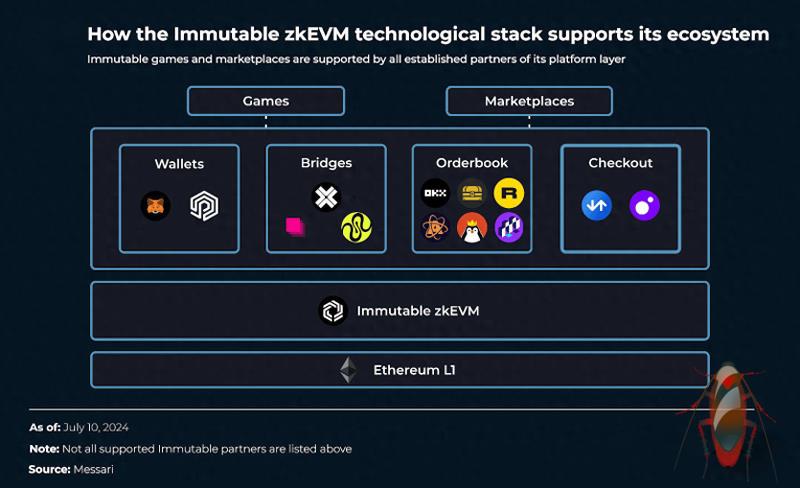 Immutable (IMX) 与 Ubisoft 合作，行业复苏之际拓展 Web3 移动游戏业务
