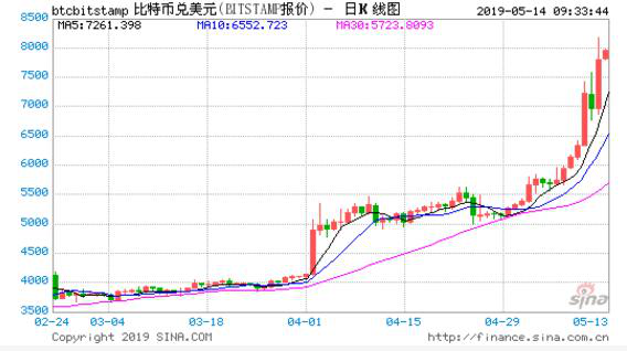 比特币价格回升限制在九万美元，深度解析背后的原因