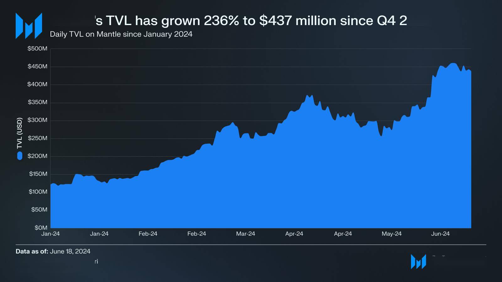 危险信号，OM价格暴跌与Mantra TVL飙升背后的故事