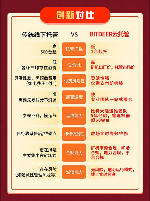 报告，Bitdeer在关税风波中转向自行挖矿比特币并在美国开展业务