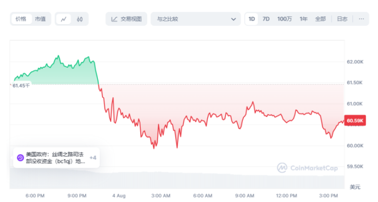 比特币逆转下跌趋势，反弹至 85.8 万美元——BTC 多头是否真正回归？