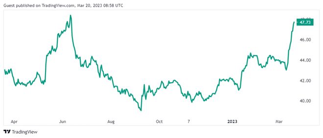 Solana兑以太坊涨幅达20%，300美元SOL价格触手可及？前景展望！