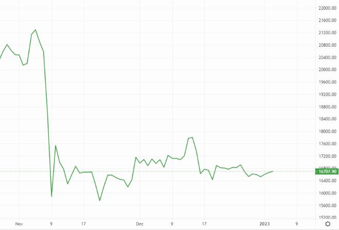 Solana兑以太坊上涨20%，但300美元的SOL价格触手可及吗？