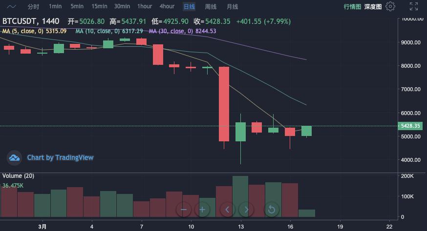 BTC与传统资产类别的相关性演变研究
