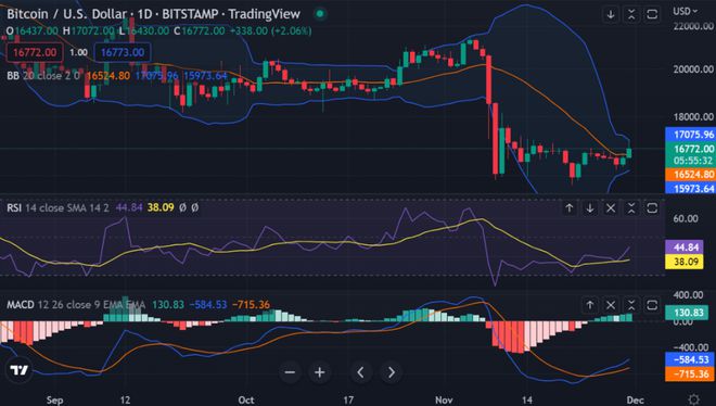 比特币触及技术上限：接下来会跌至8.6万美元吗？