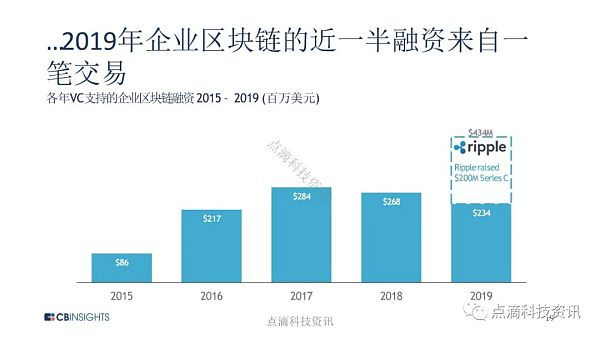 超越比特币：绘制区块链向主流公用事业的演变图表