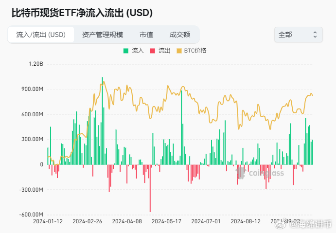 尽管宏观动荡，美国比特币ETF仍连续11天录得净流入