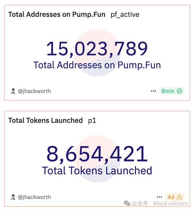 Pump.fun向Kraken提供的SAL存款减少了6.6亿美元