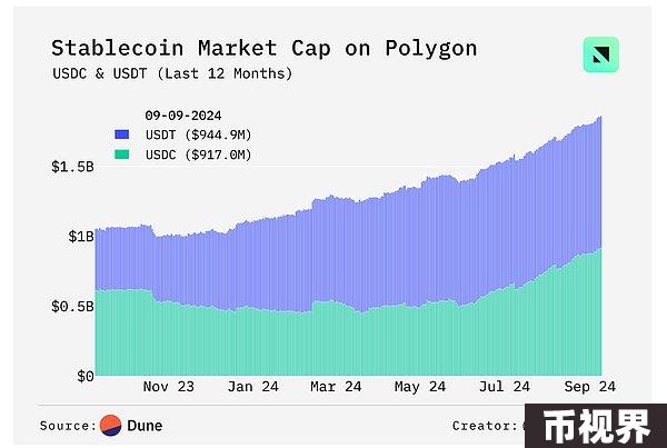 Polygon在关键指标上颠覆了以太坊：POL价格突破